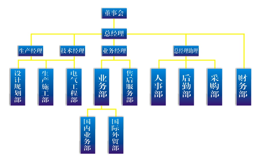 隆邁游樂(lè)設(shè)備公司組織架構(gòu)