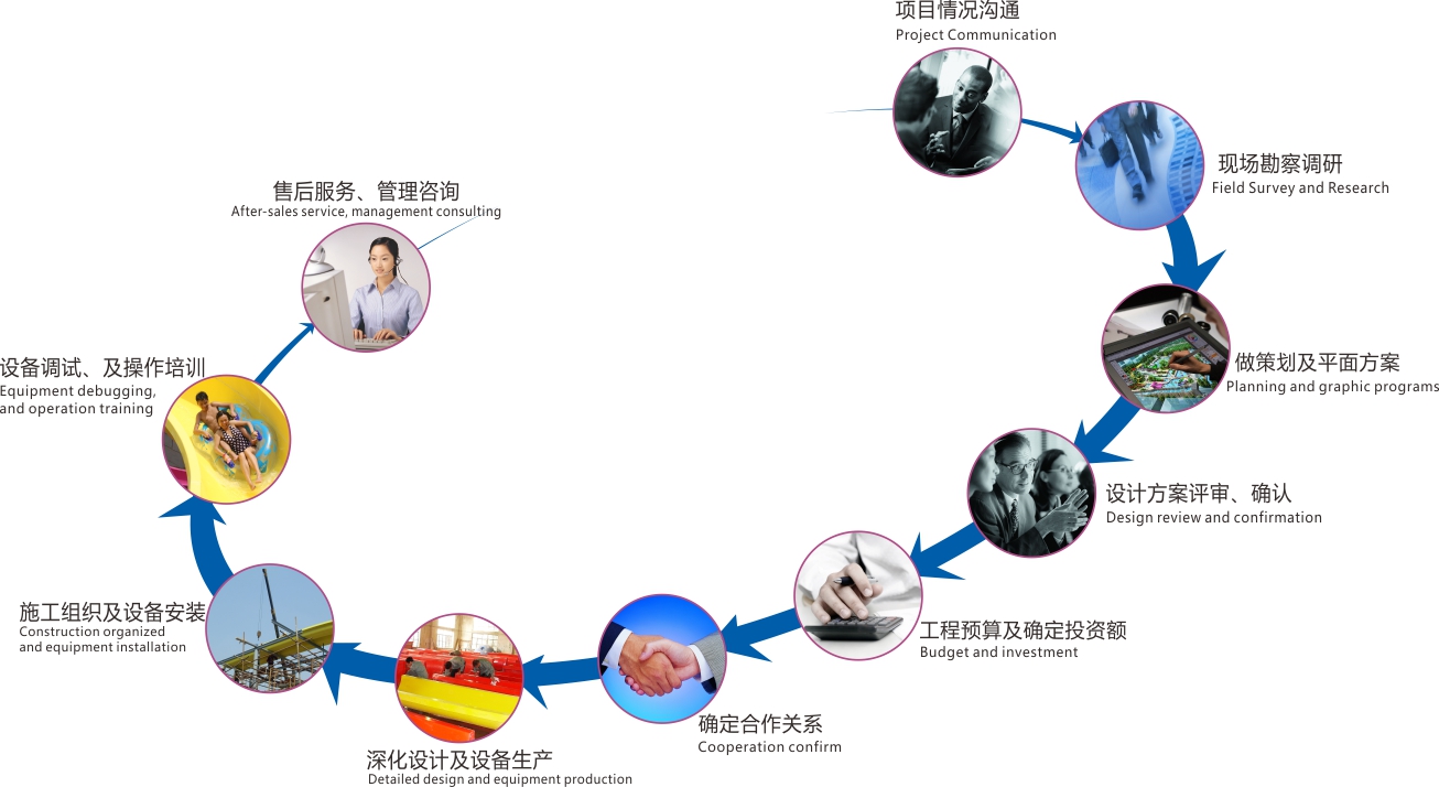 水上樂園設(shè)備廠家水上樂園項(xiàng)目合作流程。