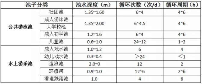 池水循環(huán)周期表