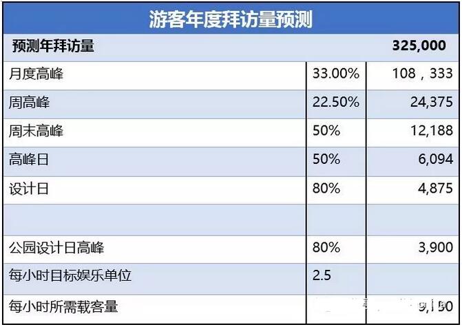 水上樂園游客年度拜訪量預(yù)測