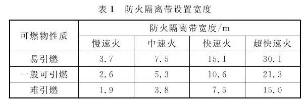 防火隔離帶設(shè)置寬度