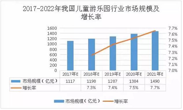 2017—2022年我國(guó)兒童游樂(lè)園行業(yè)市場(chǎng)規(guī)模及增長(zhǎng)率