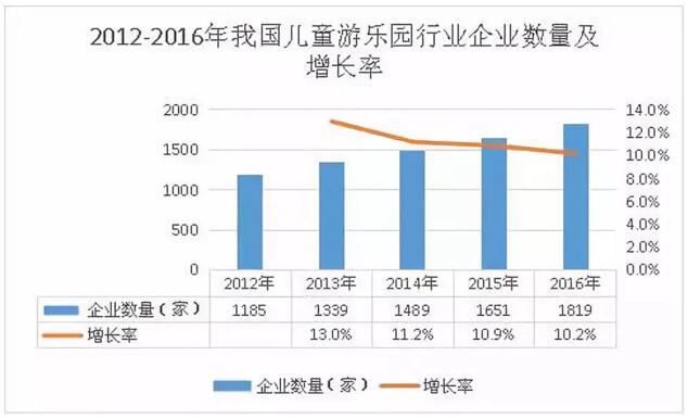 2012-2016年我國(guó)兒童樂(lè)園行業(yè)企業(yè)數(shù)量及增長(zhǎng)率