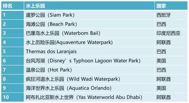全球評分前10的水上樂園設備榜單