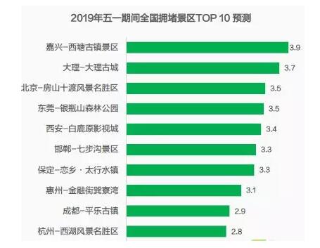 五一期間全國擁堵景區(qū)TOP10預測