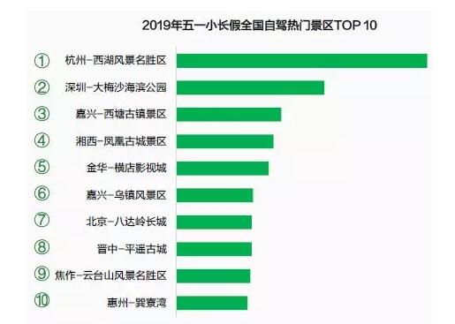 五一期間全國駕車熱門景區(qū)TOP10預測