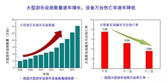 近年來(lái)大型游樂(lè)設(shè)施事故數(shù)據(jù)