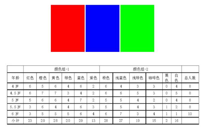 不同年齡段孩子對于色彩的喜愛種類也不盡相同