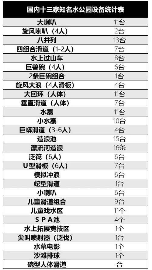 國內(nèi)的13家知名的水上樂園設備