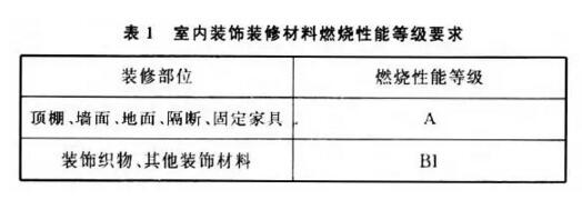 室內(nèi)裝飾材料燃燒性能等級