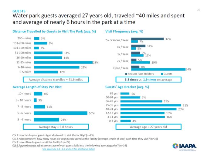 水上樂園游玩頻次、平均停留時(shí)長(zhǎng)、平均年齡等