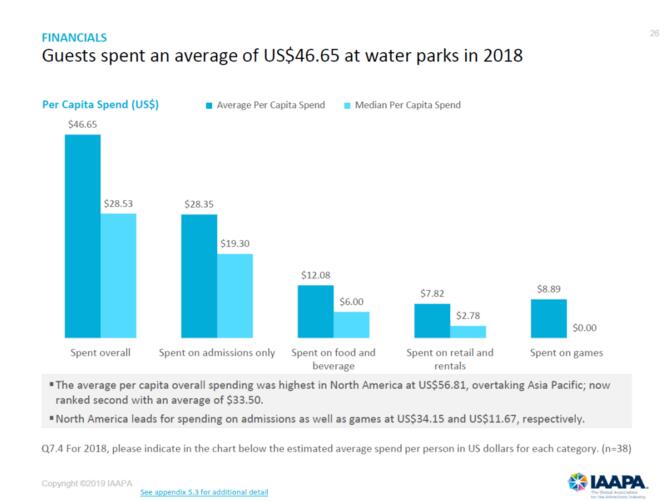 2018年的全球水上樂園人均消費(fèi)為322人民幣