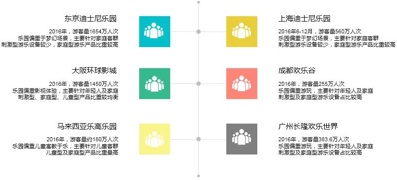 國外知名主題樂園設(shè)備配比分析