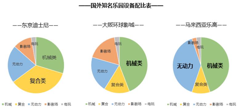 國外知名主題樂園設(shè)備配比表