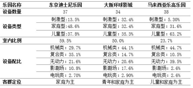 國外主題樂園設(shè)備配比分析表