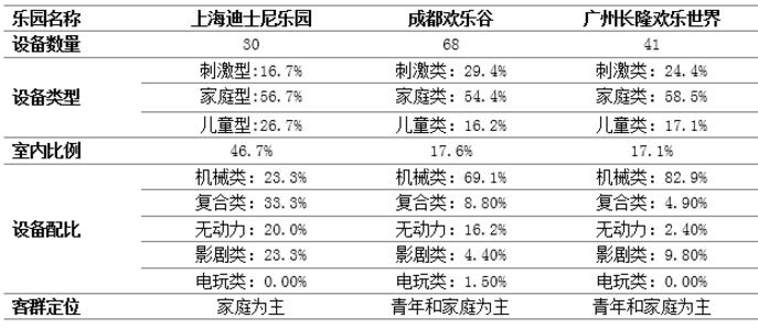 國內(nèi)主題樂園設(shè)備配比分析表