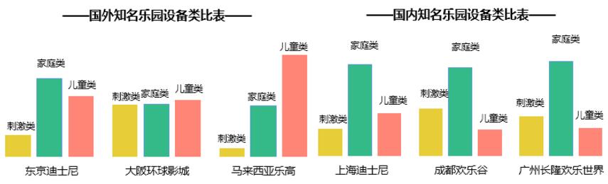 分析國內(nèi)外知名樂園設(shè)備類比表