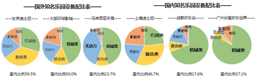 分析國內(nèi)外知名樂園設(shè)備配比表